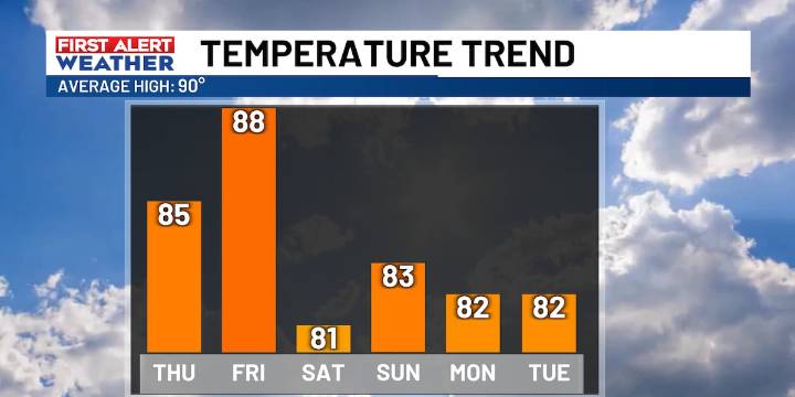 More nice weather ahead of rain chances for the weekend