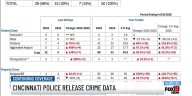 Cincinnati police release crime data