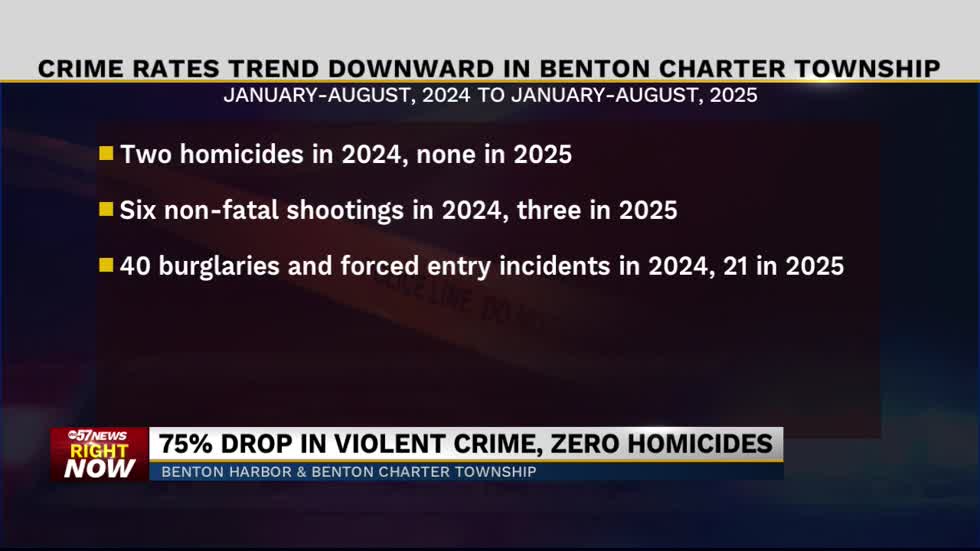Police partnership leads to lower crime rates in Benton Harbor and Benton Charter Township