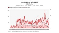 Informe diario: arranca la semana con 3 homicidios, 1 osamenta y 9 vehículos robados