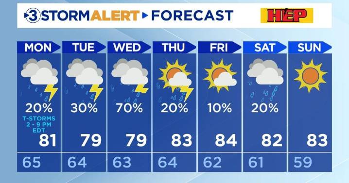 T-storms taper off tonight and return Monday