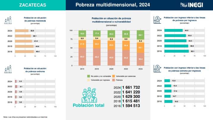 Ocupa Zacatecas octavo lugar en pobreza Multidimensional