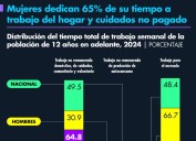 Mujeres dedican 65% de su tiempo al trabajo doméstico y de cuidados no pag