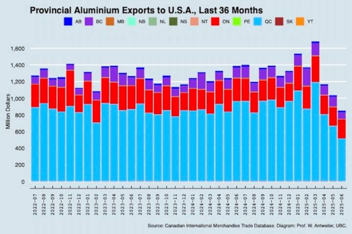 Value of Canada's aluminium exports to the U.S. in steep tariff