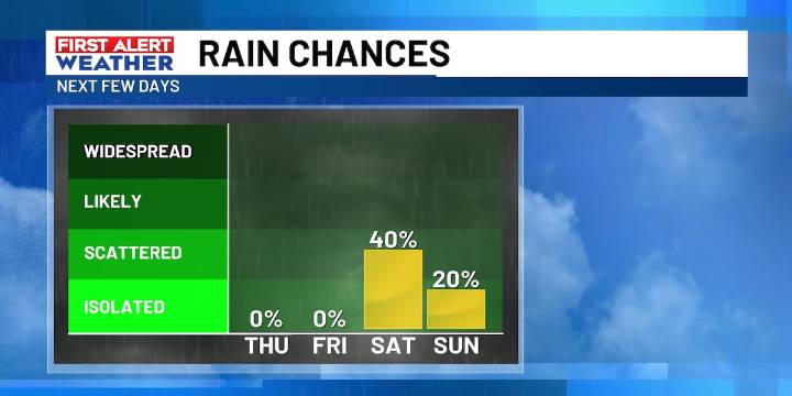 Nice, pleasant today ahead of the chance of some rain this weekend
