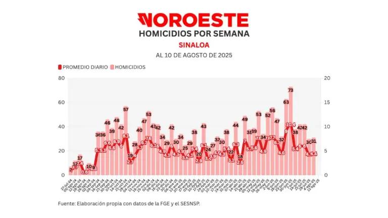 Informe diario: matan a 17 el domingo y semana cierra con 31 homicidios, 3% más que la anterior
