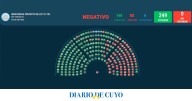 Uno por uno, cómo votaron los diputados sanjuaninos los vetos de Javier Milei