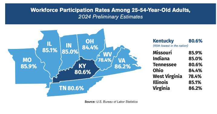 Kentucky workforce, economy could improve with …