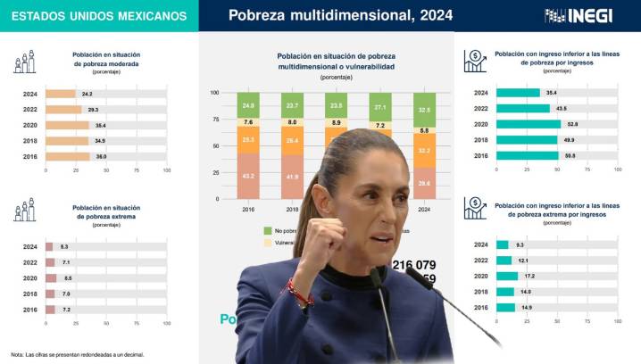 Salen de la pobreza 13.4 millones con AMLO: Inegi