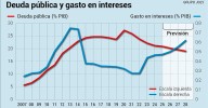 La Junta casi duplicará en 2028 sus pagos por intereses de la deuda