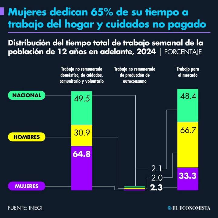 Mujeres dedican 65% de su tiempo al trabajo doméstico y de cuidados no pagado