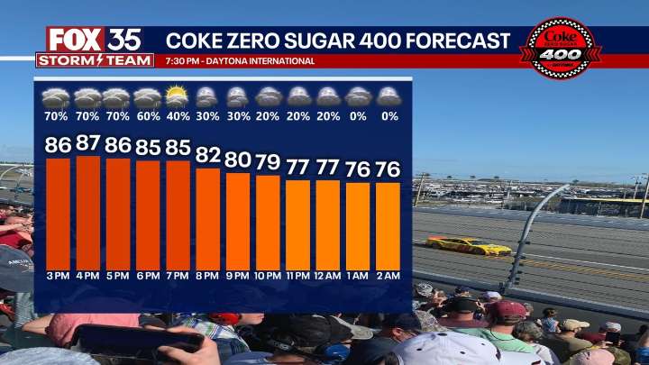 Orlando weather: Showers and storms expected with heat index near triple digits