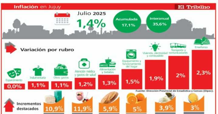 La inflación se aceleró en julio con Educación y Transporte