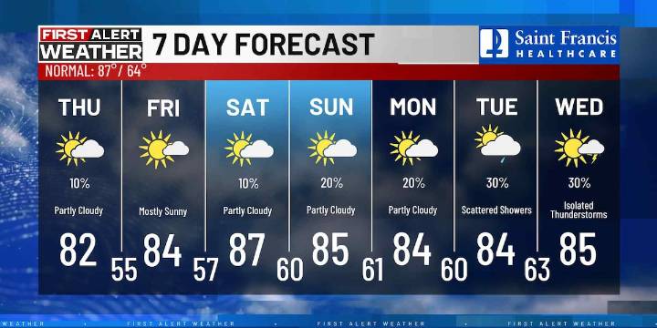 First Alert: Tracking warmer Labor Day weekend