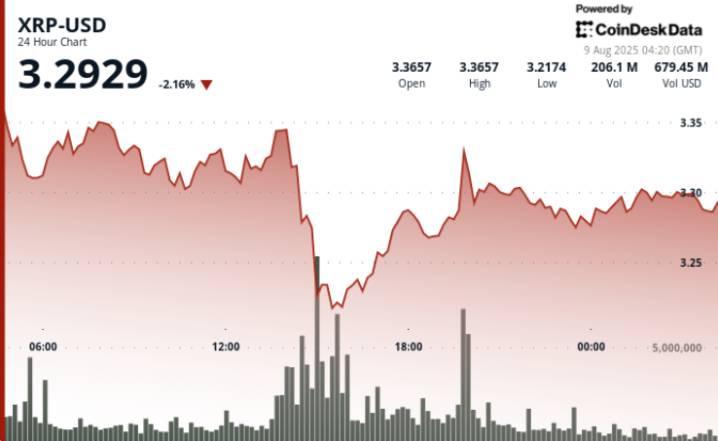 Ripple-SEC Settlement Rally Cools as XRP Drops 5% on Profit
