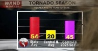 Weekend Is Here; No Tornadoes In Sight