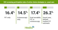 Mailed FIT most effective CRC screening strategy for young adults
