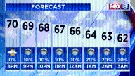 Forecast: When to expect a drop in temperatures