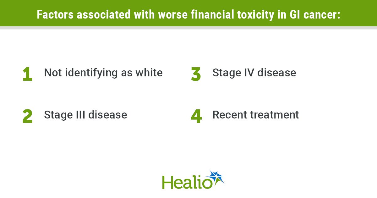 Factors linked with financial toxicity in GI cancer include race