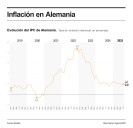 La inflación se mantuvo en Alemania en julio en el 2 %, según datos definitivos