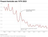 What’s behind the rise in gun ownership in Australia?