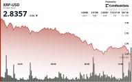 XRP Slides 4% Amid Bitcoin Sell-Off, but Cup-and-Handle Setup to $5 Intact