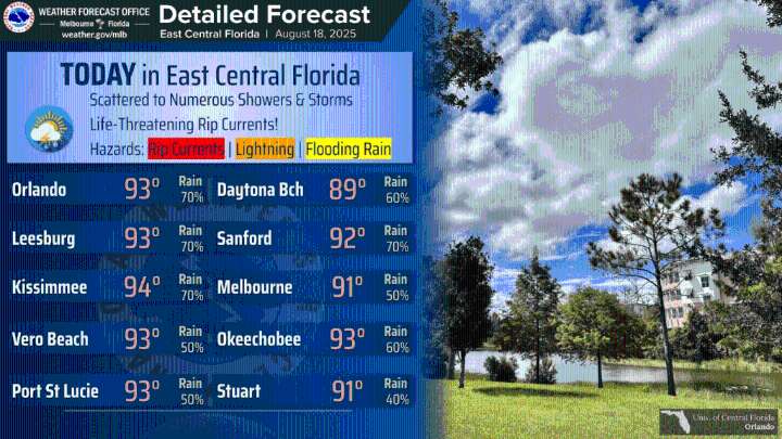 Monday has scattered to numerous showers and storms, dangerous beach swells