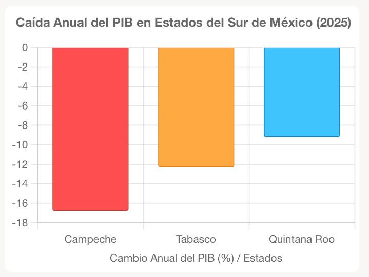Crisis económica asoma en estados del sur del país por falta de inversión, empleos y seguridad; Quintana Roo, en números rojos