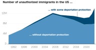 The US undocumented immigrant population reached a record in 2023