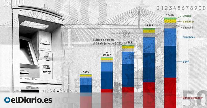La banca española pulveriza otro récord de beneficios pese al impuesto: hasta julio gana 94 millones al día
