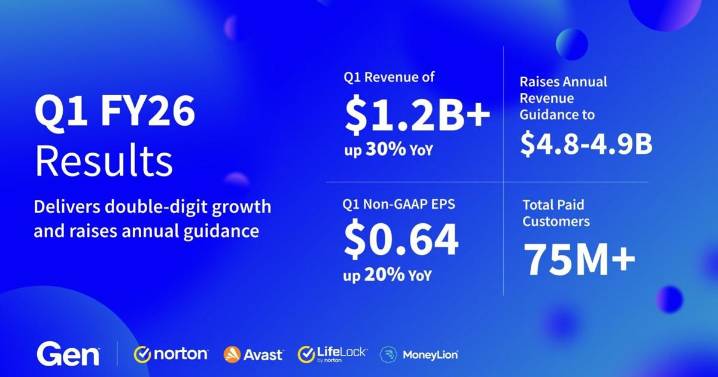 Gen Delivers Double-Digit Growth in Q1 FY26