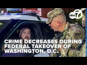 DC Mayor says federal police surge significantly impacted crime, looks toward next steps