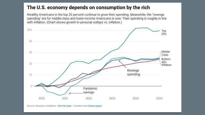 The U.S. economy depends on the rich. That could hurt the labor market