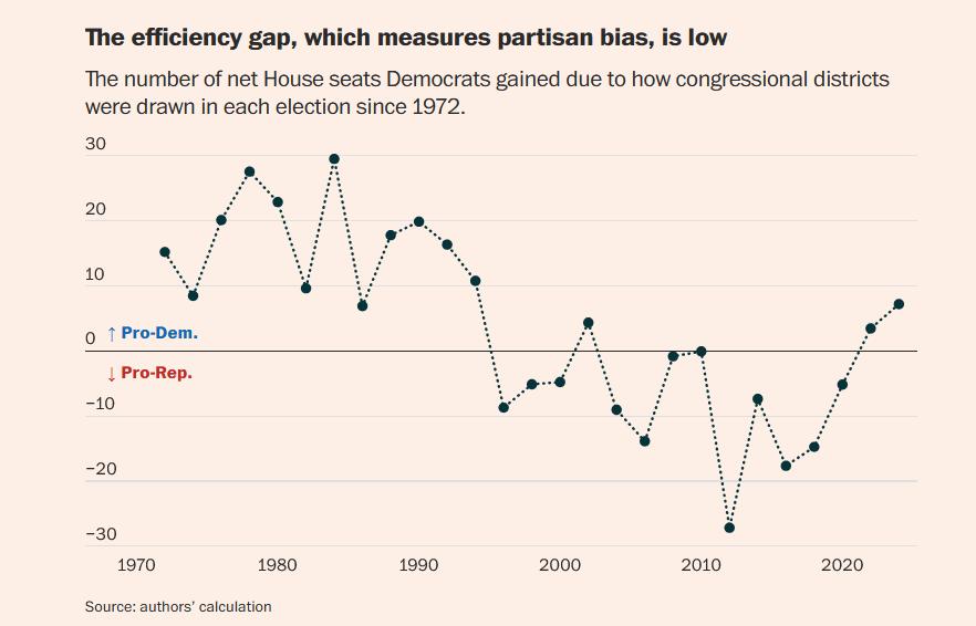 Is the Current House Biased Toward Democrats?