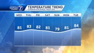 What to know: Warming up a bit, spotty storms possible for Labor Day weekend