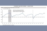 Wyoming Economic Indicators: August 2025