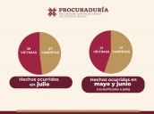 PGJEH aclara datos estadísticos en el Secretariado Ejecutivo del Sistema Nacional de Seguridad Pública