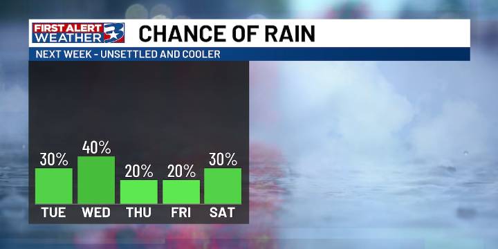 Another round of showers and storms coming this week
