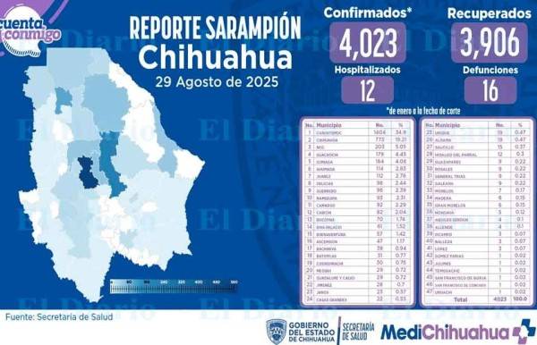 Confirman 2 muertes más por sarampión
