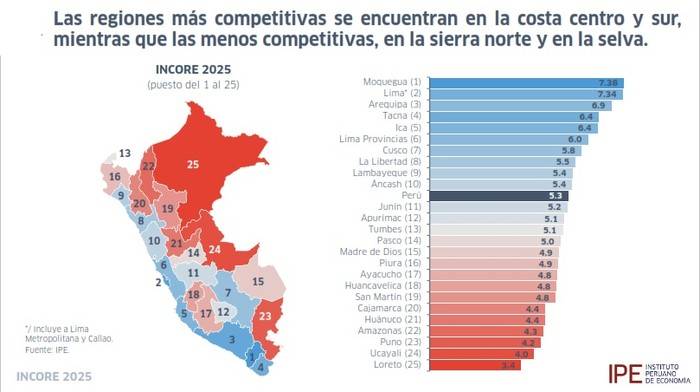 INCORE 2025: retos de la competitividad regional y la gobernanza.