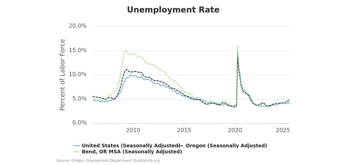 Central Oregon’s Labor Market Sending Mixed Signals