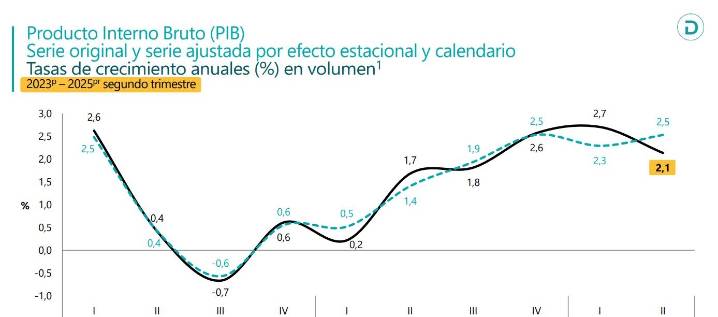 En segundo semestre de 2025, economía en Colombia creció 2,1%, reveló el Dane