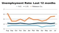 Robeson jobless rate slightly up in July