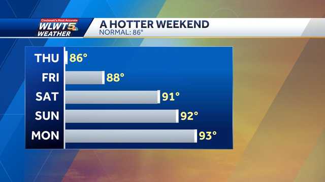 Threat for downpours diminishes Friday evening before heat ramps up for weekend
