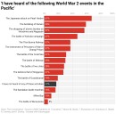 New research shows WWII dominates Australians’ knowledge of military history. But big gaps remain