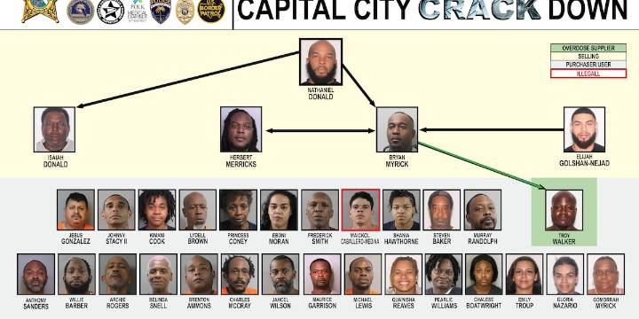 32 arrested in operation to shut down drug ring in Polk County