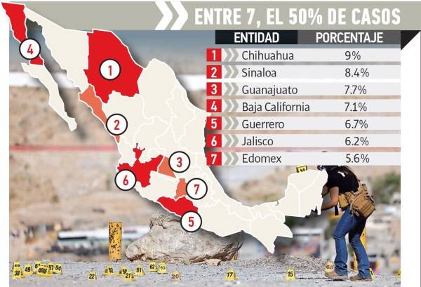 Encabezó Chihuahua homicidios en julio