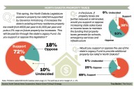 Poll: North Dakota voters want to tap Legacy Fund, with limits