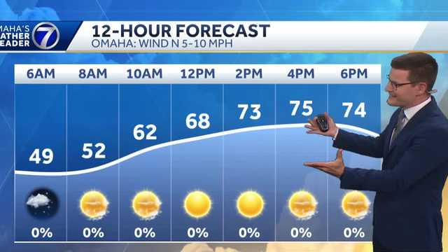 Potential for a Top 10 Day Monday after cool start in Omaha area