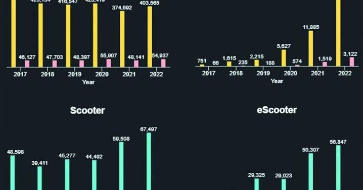 E-bike, e-scooter injuries trend upward in Mesa